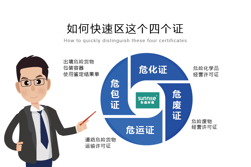 如何快速區(qū)分?；C、危廢證、危運(yùn)證、危包證呢