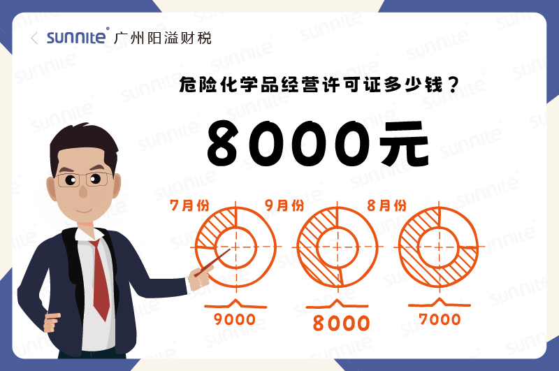 2025年9月份的?；C辦理一個8000元