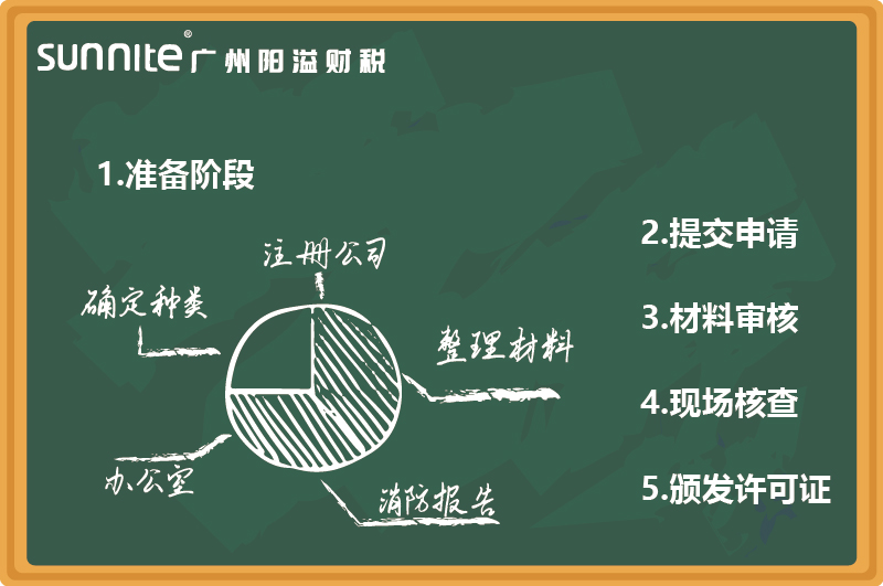 最新無(wú)倉(cāng)儲(chǔ)?；C辦理指南